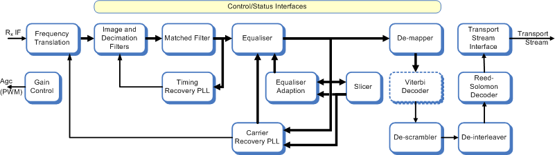 Block diagram of the DVB-C demodulator / J83 demodulator