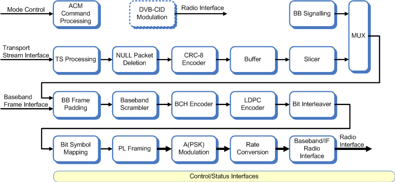 Block diagram of the DVB-S2 modulator / S2X modulator