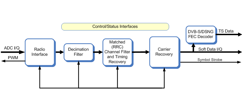 Block diagram of the DVB-S demodulator / DSNG demodulator