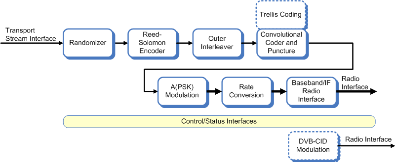 Block diagram of the DVB-S modulator / DSNG modulator