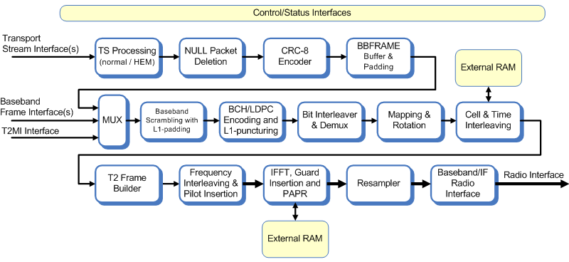 Block diagram of the DVB-T2 modulator