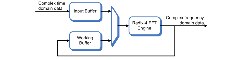 Block diagram of the General purpose FFT core