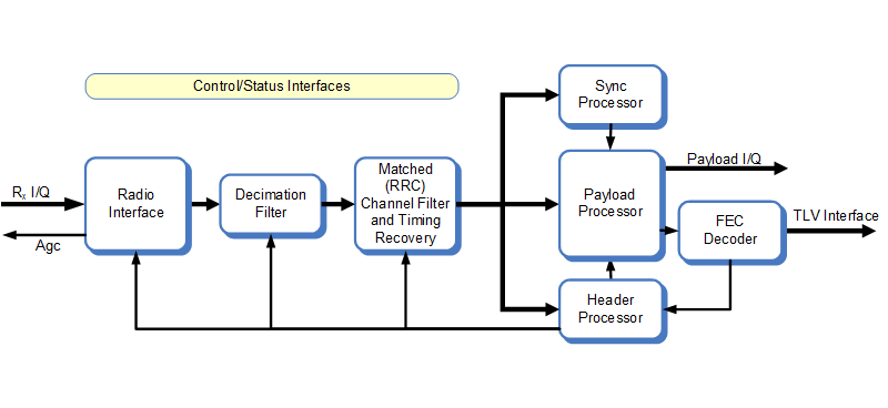 Block diagram of the ISDB-S3 demodulator