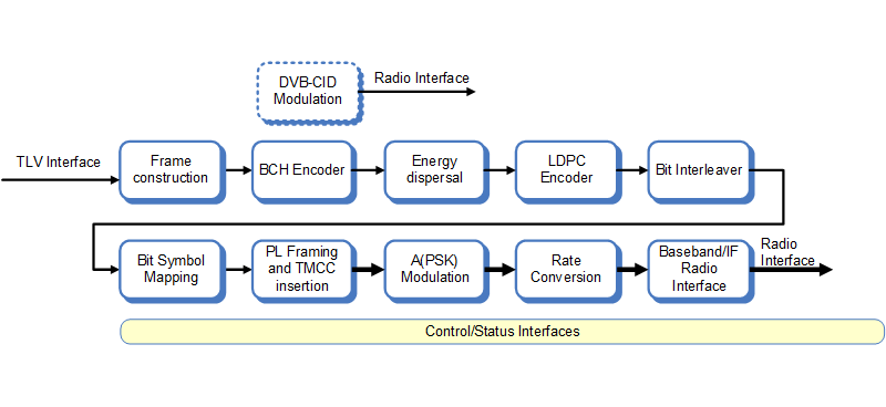 Block diagram of the ISDB-S3 modulator