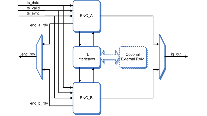 Block diagram of the J83 A,B,C and DVB-C channel encoder and decoder