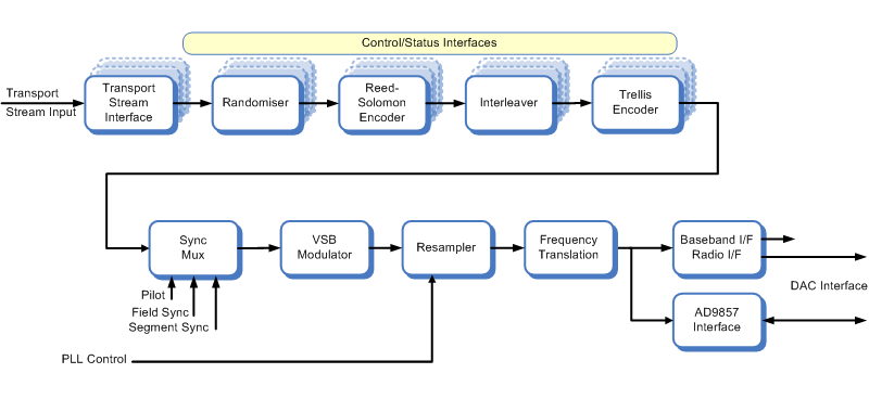 Block diagram of the Multi-channel ATSC 8-VSB modulator