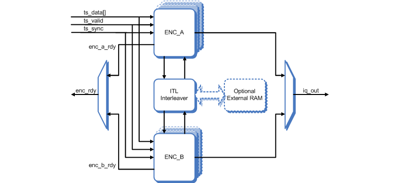Block diagram of the Multi-channel DVB-C / J83 FEC encoder