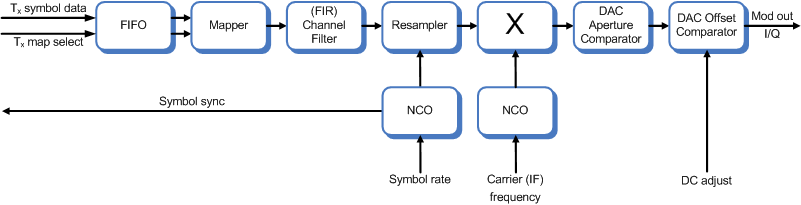 Block diagram of the Universal QAM/PSK modulator