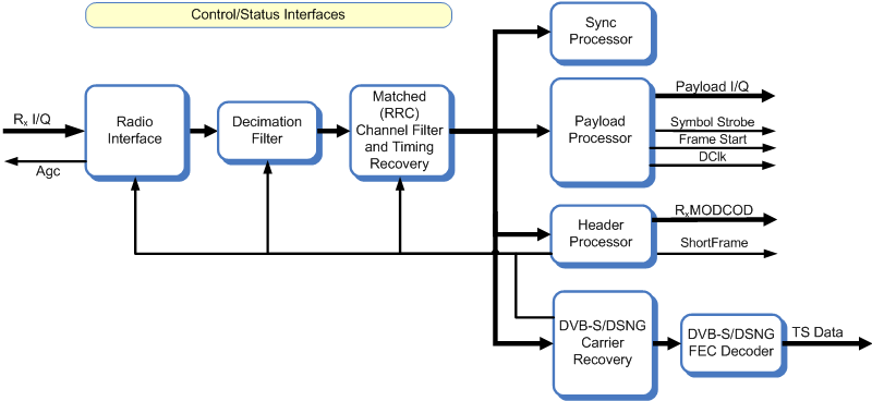 Block diagram of the DVB-Satellite demodulator