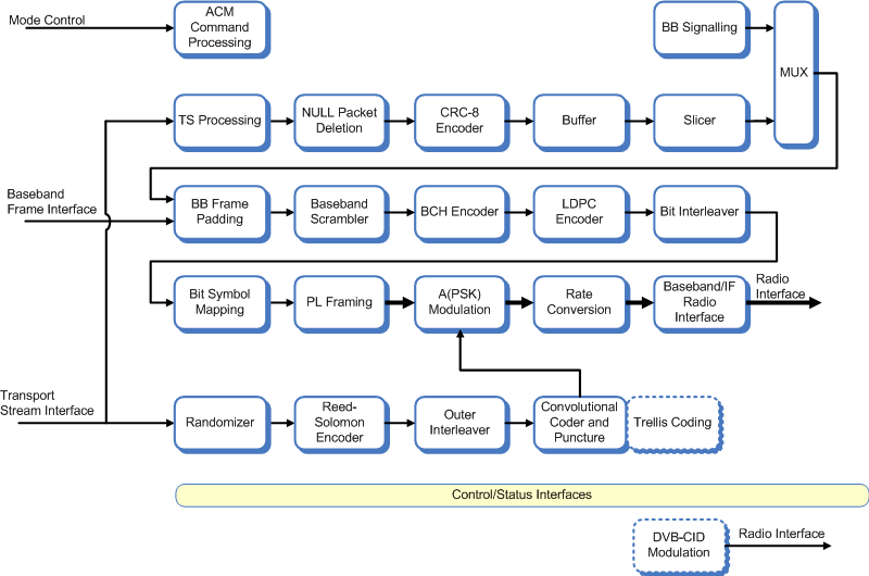 Block diagram of the DVB-Satellite modulator