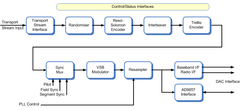 Block diagram of the ATSC 8-VSB modulator