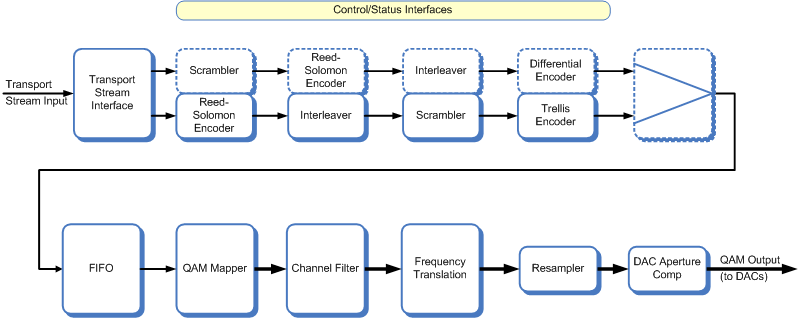 Block diagram of the DVB-C modulator / J83 modulator