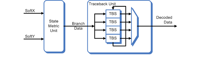 Block diagram of the Viterbi codecs